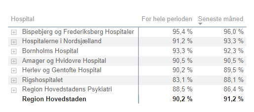 Skema der viser gennemsnitlige rettidighed for afsendte genoptræningsplaner for indlagte patienter fordelt på hospitaler i perioden september 2023 til august 2024, samt for den august 2024 alene